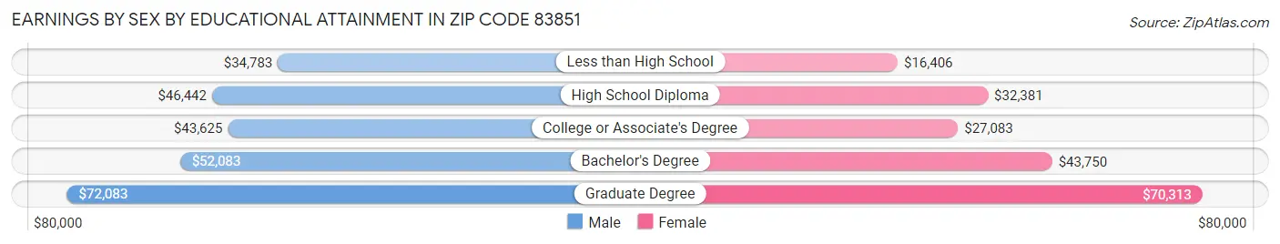 Earnings by Sex by Educational Attainment in Zip Code 83851
