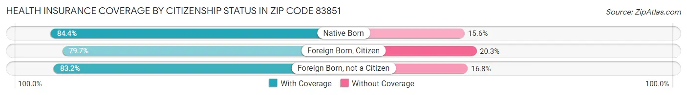 Health Insurance Coverage by Citizenship Status in Zip Code 83851