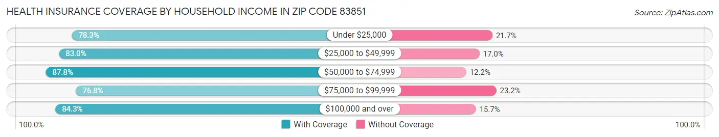 Health Insurance Coverage by Household Income in Zip Code 83851