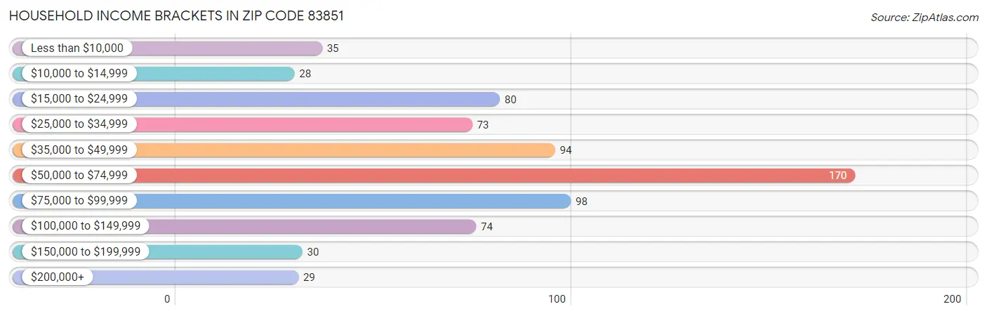 Household Income Brackets in Zip Code 83851