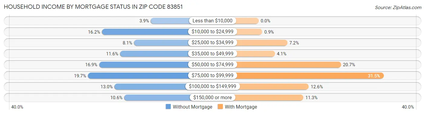 Household Income by Mortgage Status in Zip Code 83851