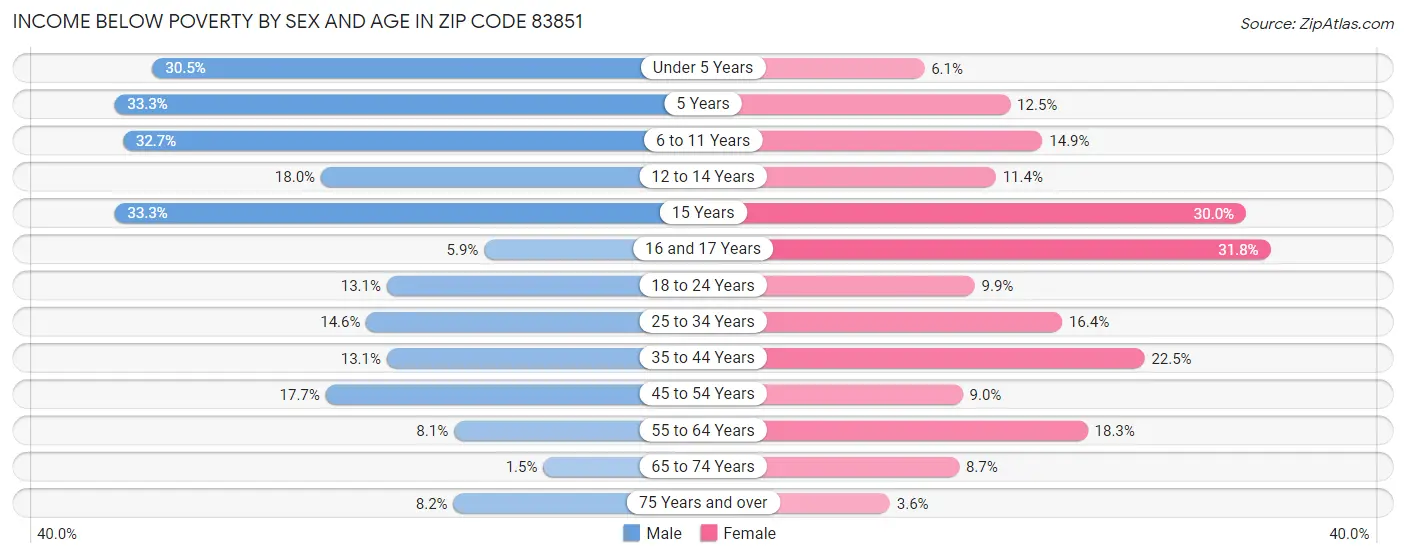 Income Below Poverty by Sex and Age in Zip Code 83851
