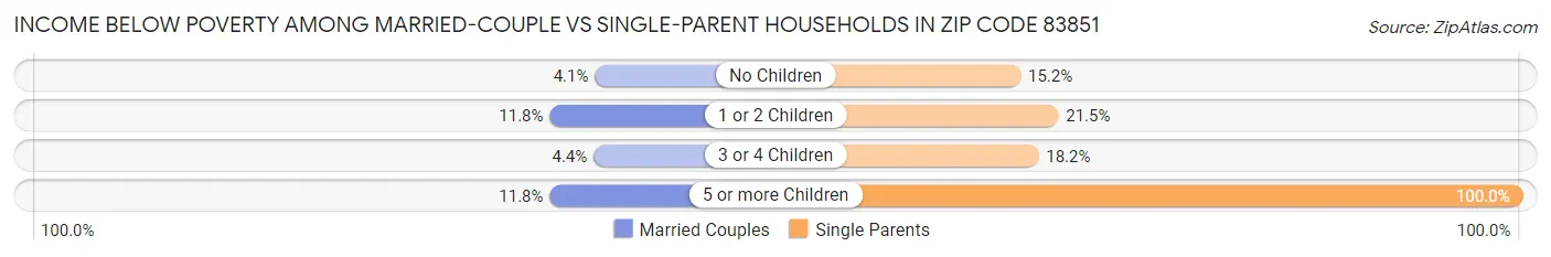 Income Below Poverty Among Married-Couple vs Single-Parent Households in Zip Code 83851