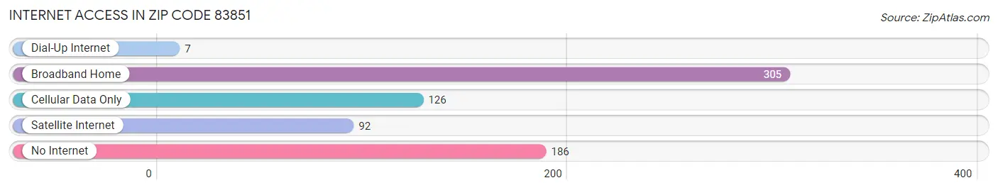 Internet Access in Zip Code 83851