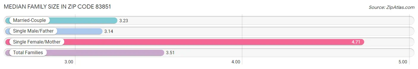 Median Family Size in Zip Code 83851