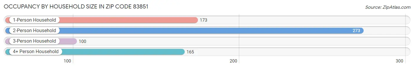 Occupancy by Household Size in Zip Code 83851