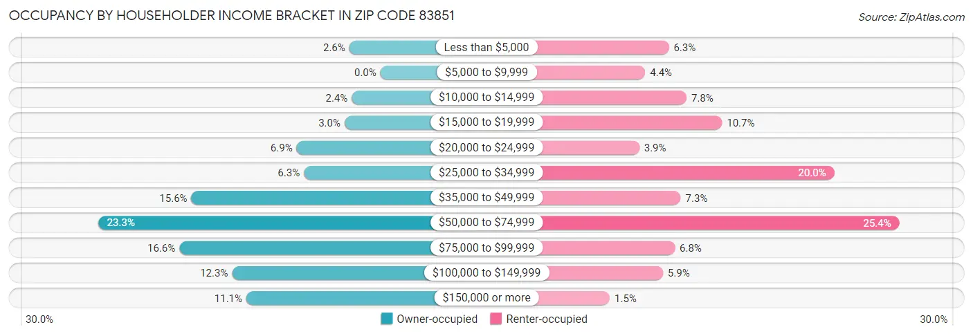 Occupancy by Householder Income Bracket in Zip Code 83851