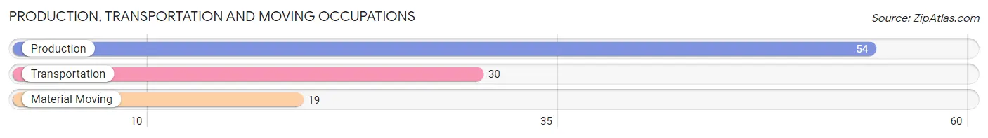 Production, Transportation and Moving Occupations in Zip Code 83851