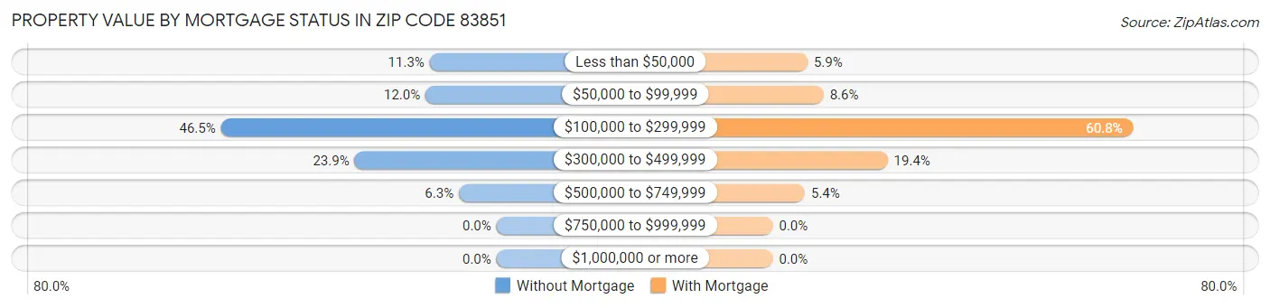 Property Value by Mortgage Status in Zip Code 83851