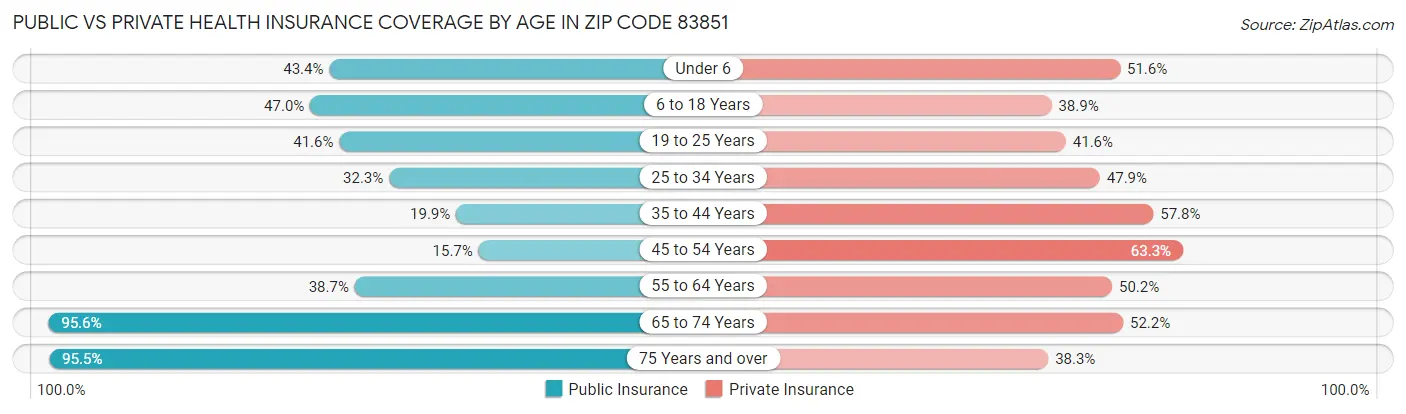 Public vs Private Health Insurance Coverage by Age in Zip Code 83851