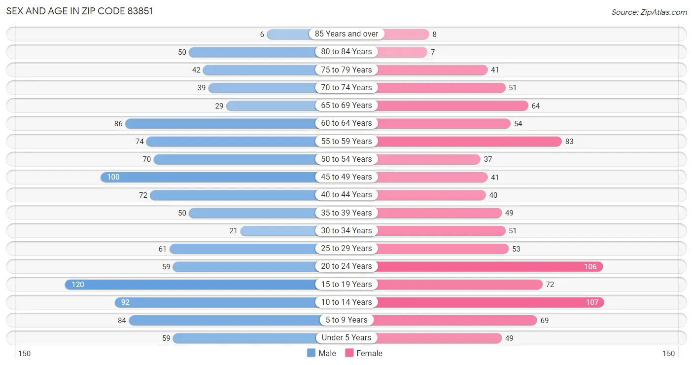 Sex and Age in Zip Code 83851