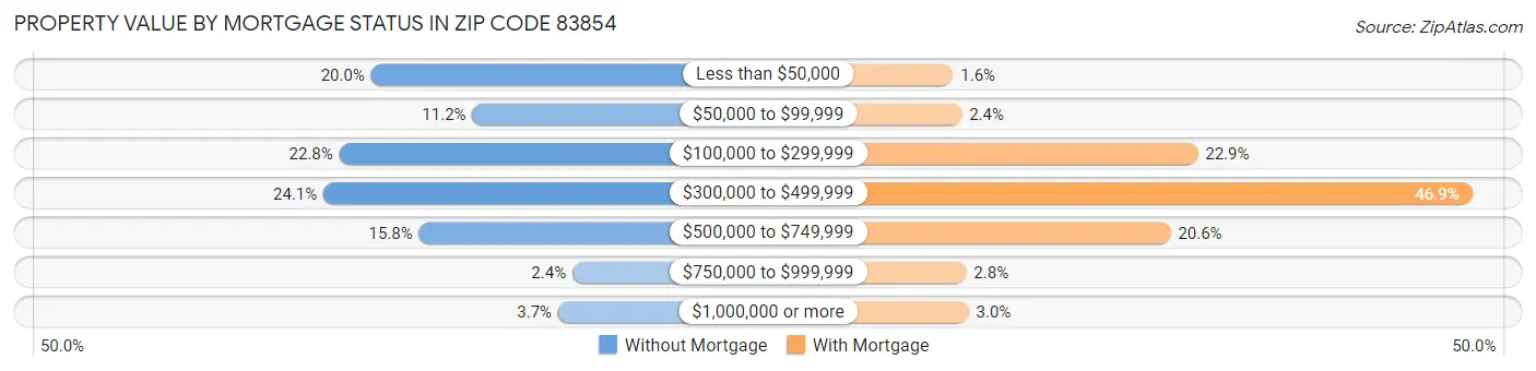 Property Value by Mortgage Status in Zip Code 83854
