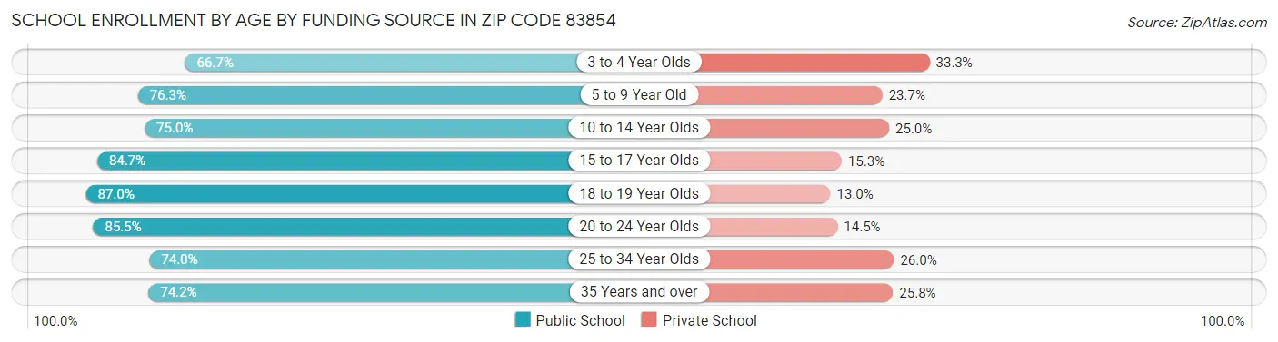 School Enrollment by Age by Funding Source in Zip Code 83854