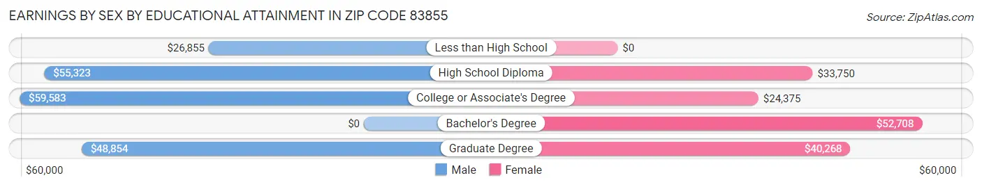 Earnings by Sex by Educational Attainment in Zip Code 83855