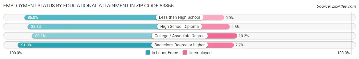 Employment Status by Educational Attainment in Zip Code 83855