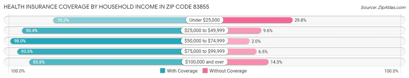 Health Insurance Coverage by Household Income in Zip Code 83855
