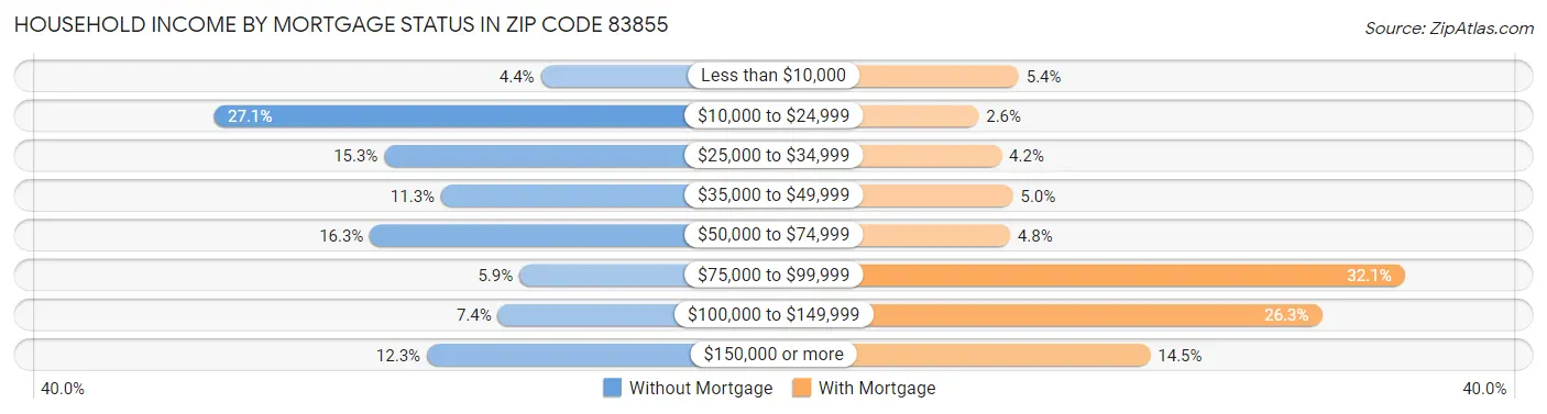 Household Income by Mortgage Status in Zip Code 83855