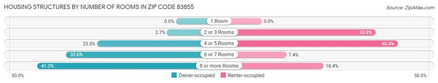 Housing Structures by Number of Rooms in Zip Code 83855