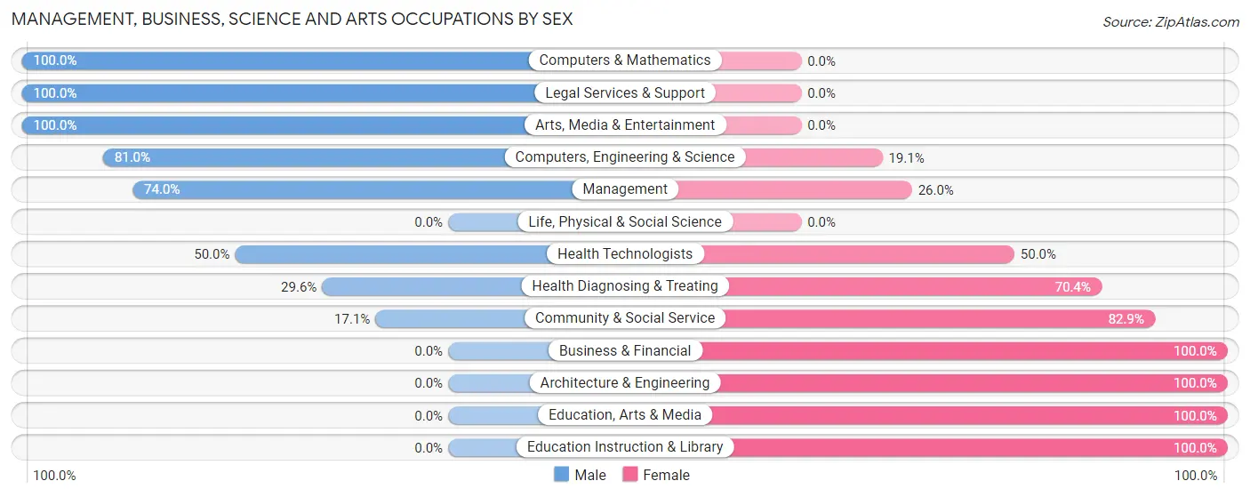 Management, Business, Science and Arts Occupations by Sex in Zip Code 83855