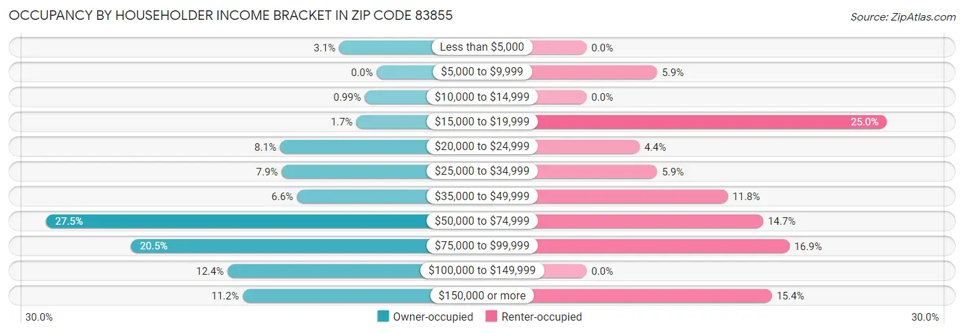 Occupancy by Householder Income Bracket in Zip Code 83855