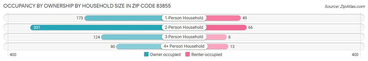 Occupancy by Ownership by Household Size in Zip Code 83855