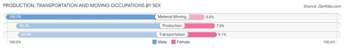 Production, Transportation and Moving Occupations by Sex in Zip Code 83855