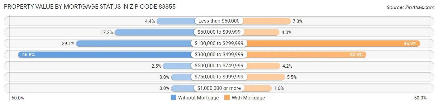 Property Value by Mortgage Status in Zip Code 83855