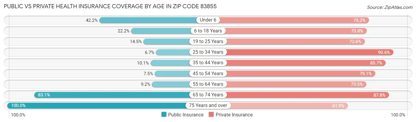 Public vs Private Health Insurance Coverage by Age in Zip Code 83855
