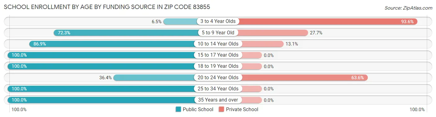 School Enrollment by Age by Funding Source in Zip Code 83855