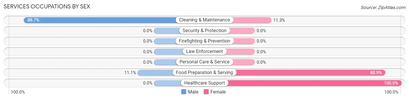 Services Occupations by Sex in Zip Code 83855