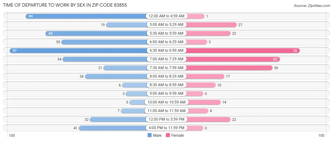 Time of Departure to Work by Sex in Zip Code 83855