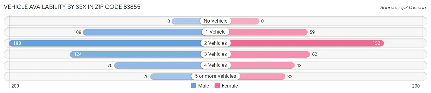 Vehicle Availability by Sex in Zip Code 83855