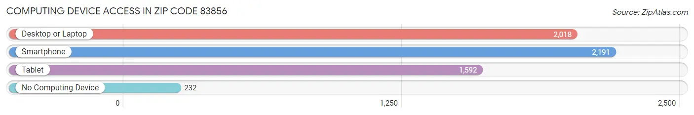 Computing Device Access in Zip Code 83856