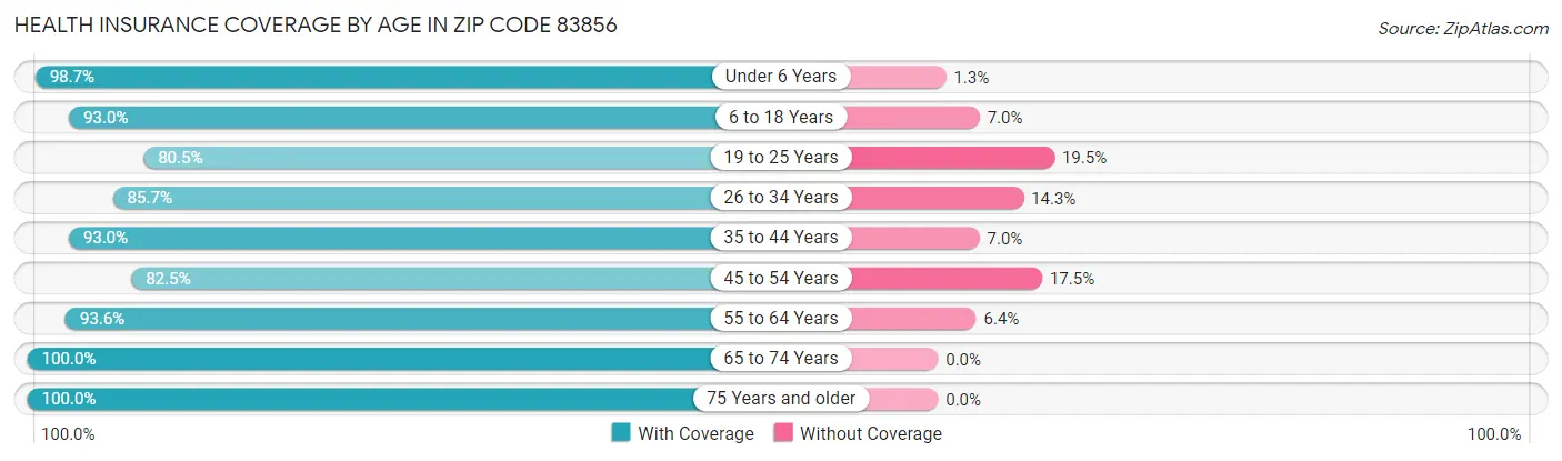 Health Insurance Coverage by Age in Zip Code 83856
