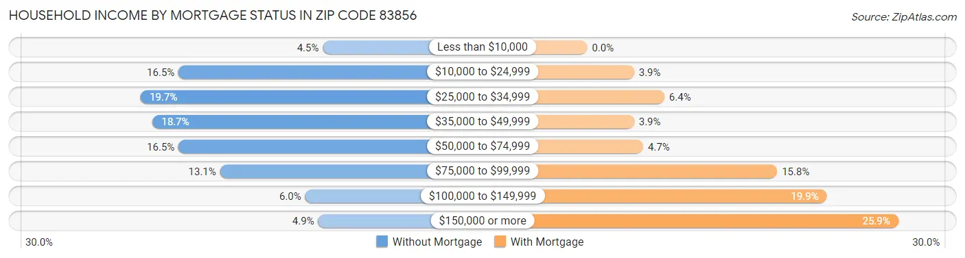 Household Income by Mortgage Status in Zip Code 83856