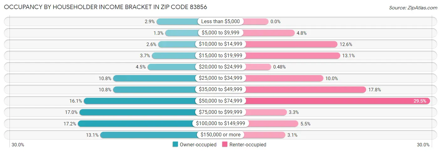 Occupancy by Householder Income Bracket in Zip Code 83856