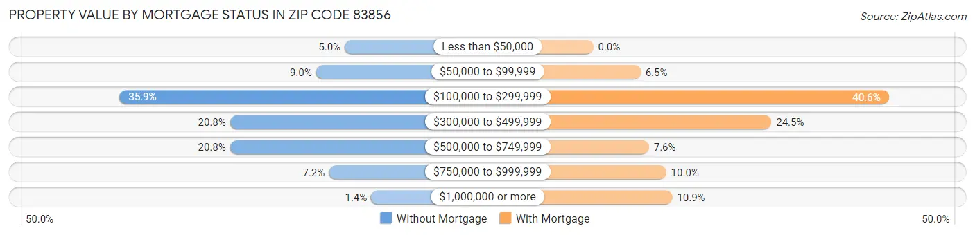 Property Value by Mortgage Status in Zip Code 83856