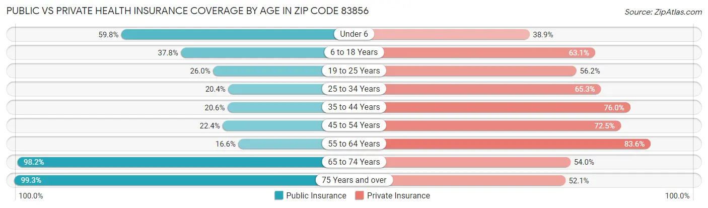 Public vs Private Health Insurance Coverage by Age in Zip Code 83856