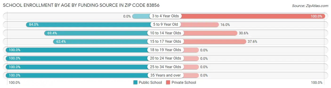 School Enrollment by Age by Funding Source in Zip Code 83856