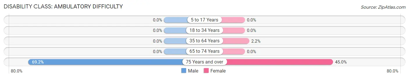 Disability in Zip Code 83857: <span>Ambulatory Difficulty</span>