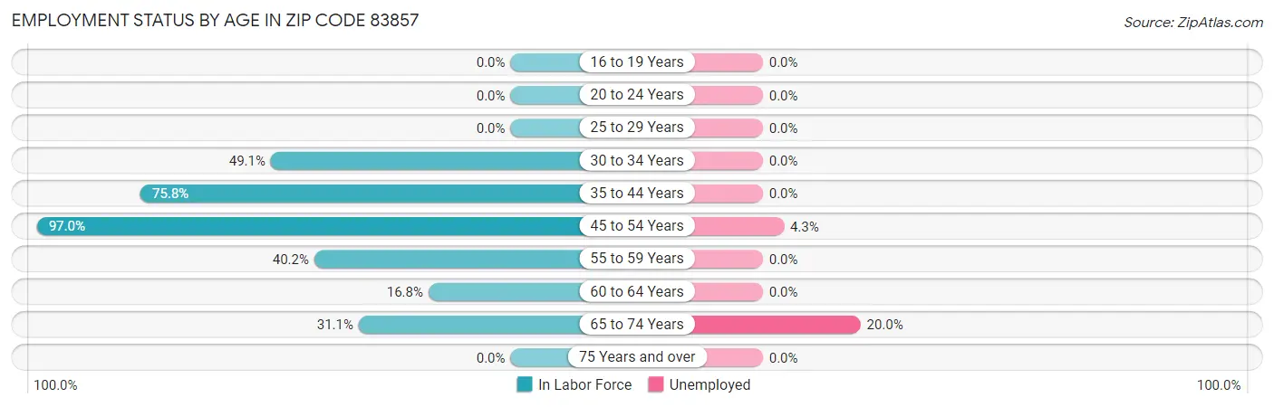 Employment Status by Age in Zip Code 83857