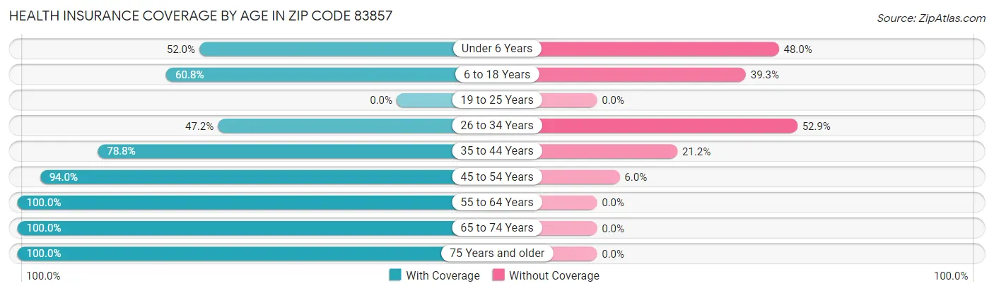 Health Insurance Coverage by Age in Zip Code 83857