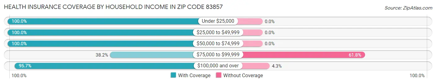 Health Insurance Coverage by Household Income in Zip Code 83857