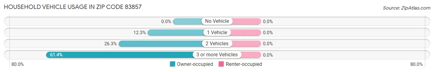 Household Vehicle Usage in Zip Code 83857