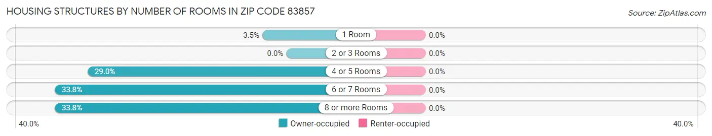 Housing Structures by Number of Rooms in Zip Code 83857