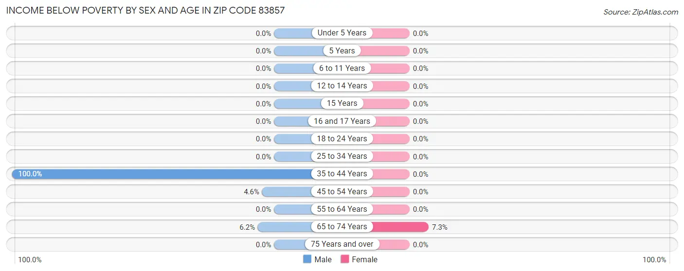 Income Below Poverty by Sex and Age in Zip Code 83857