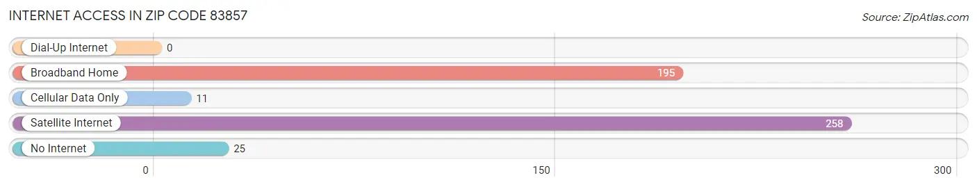 Internet Access in Zip Code 83857