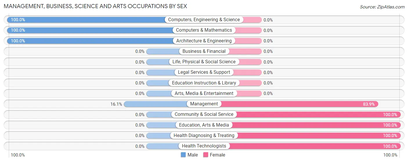 Management, Business, Science and Arts Occupations by Sex in Zip Code 83857