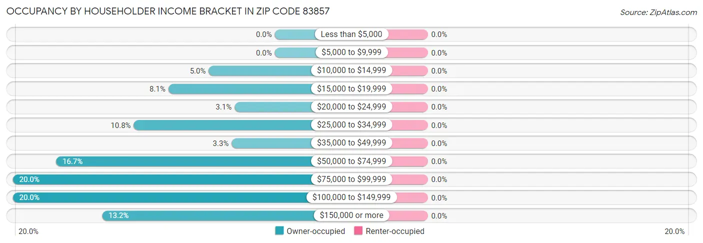 Occupancy by Householder Income Bracket in Zip Code 83857