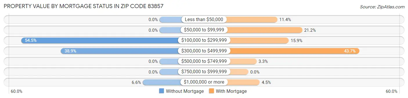 Property Value by Mortgage Status in Zip Code 83857